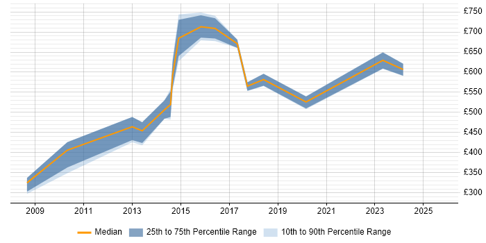 Contractor daily rate distribution trend for Security Advisor job vacancies in Central London Contractor daily rate distribution trend for Security Advisor job vacancies in Central London