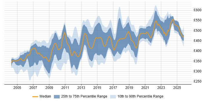 Contractor daily rate distribution trend for Security Analyst job vacancies in Central London