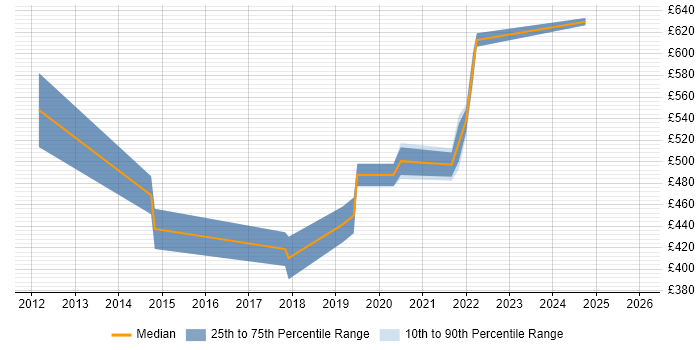 Contractor daily rate distribution trend for jobs in Central London citing Security Analytics