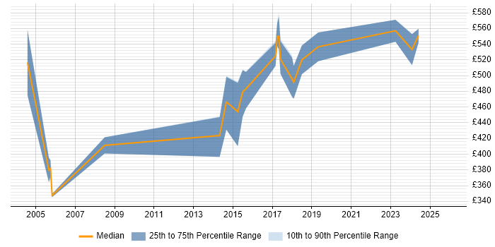 Contractor daily rate distribution trend for jobs in Central London citing Security Auditing