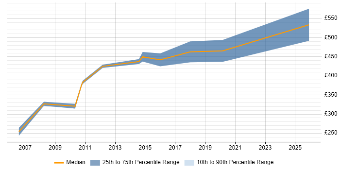 Contractor daily rate distribution trend for Security Auditor job vacancies in Central London