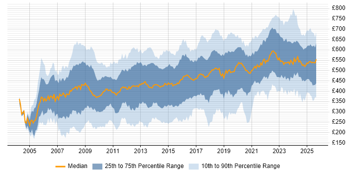 Contractor daily rate distribution trend for jobs in Central London citing Security Cleared