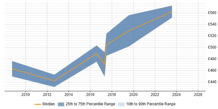 Contractor daily rate distribution trend for Security Compliance Manager job vacancies in Central London