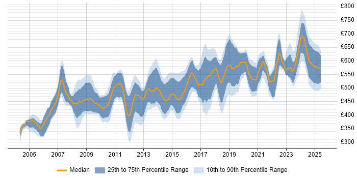 Contractor daily rate distribution trend for Security Consultant job vacancies in Central London