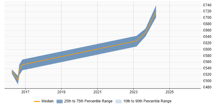 Contractor daily rate distribution trend for Security Incident Manager job vacancies in Central London
