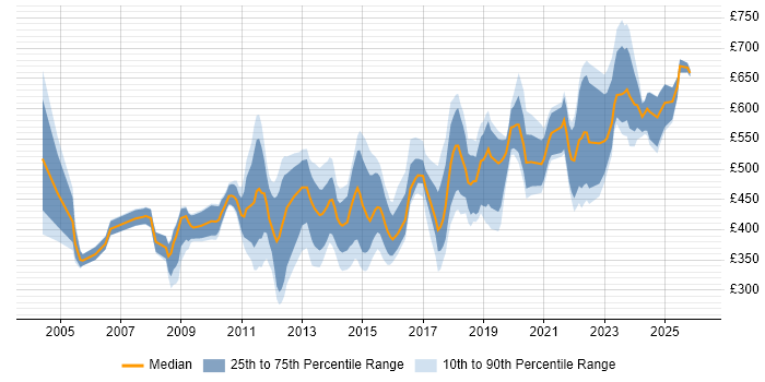 Contractor daily rate distribution trend for jobs in Central London citing Security Management