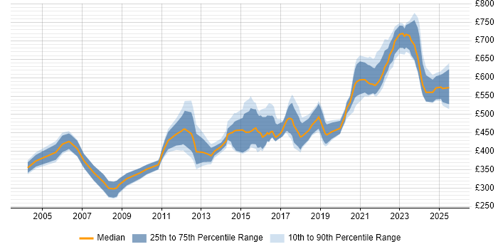 Contractor daily rate distribution trend for jobs in Central London citing Security Monitoring Contractor daily rate distribution trend for jobs in Central London citing Security Monitoring