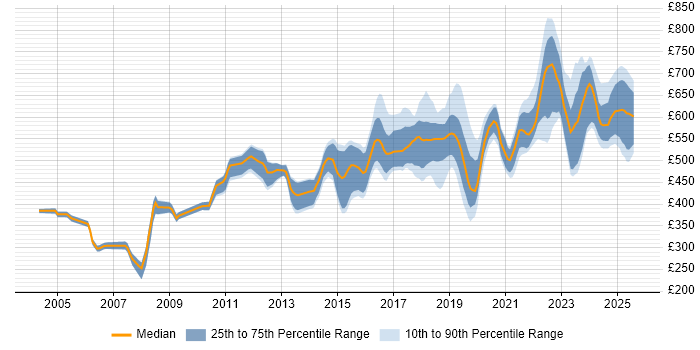 Contractor daily rate distribution trend for jobs in Central London citing Security Operations