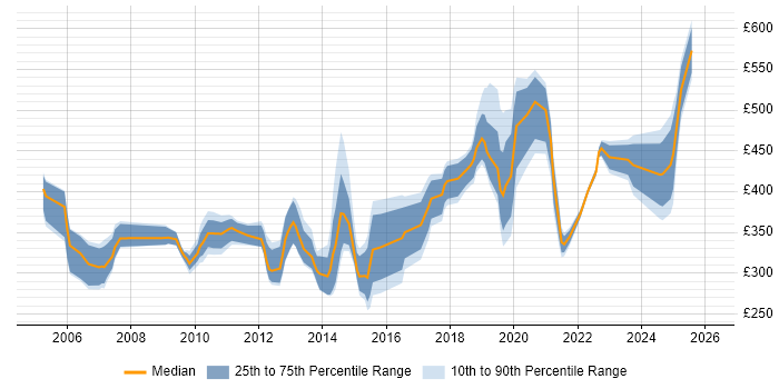 Contractor daily rate distribution trend for jobs in Central London citing Security Patching
