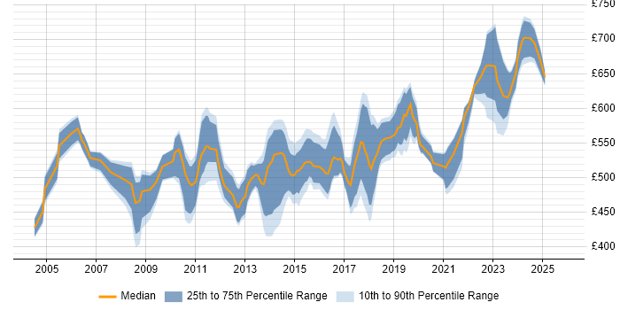 Contractor daily rate distribution trend for Security Project Manager job vacancies in Central London