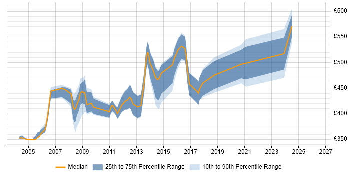 Contractor daily rate distribution trend for Security Risk Analyst job vacancies in Central London