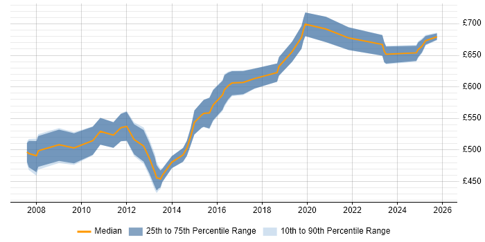 Contractor daily rate distribution trend for Security Solutions Architect job vacancies in Central London