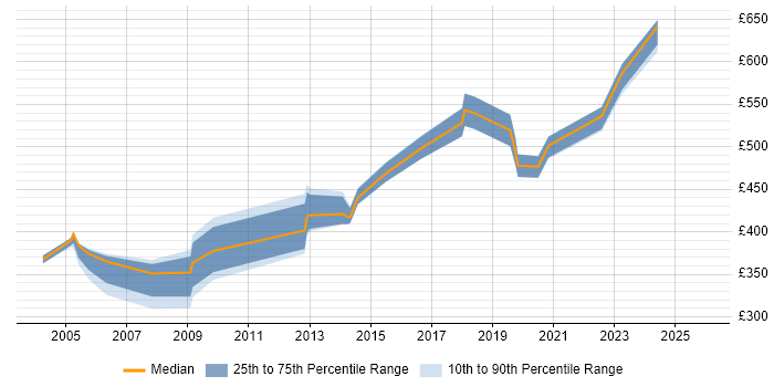 Contractor daily rate distribution trend for Security Tester job vacancies in Central London