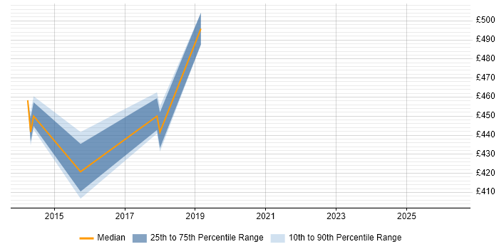 Contractor daily rate distribution trend for jobs in Central London citing Selendroid