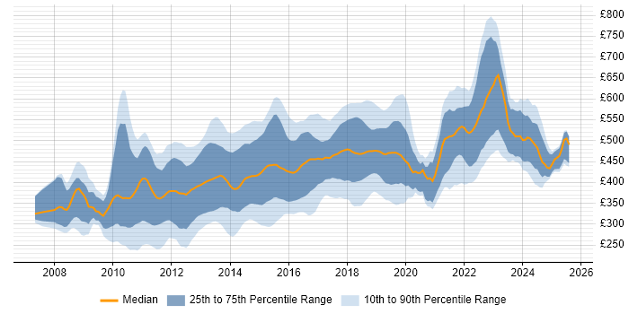 Contractor daily rate distribution trend for jobs in Central London citing Selenium