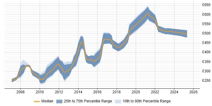 Contractor daily rate distribution trend for jobs in Central London citing Semantic HTML
