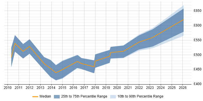 Contractor daily rate distribution trend for jobs in Central London citing Semantic Layer