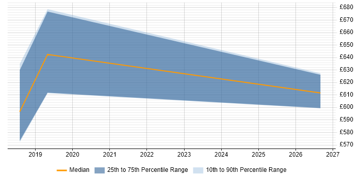 Contractor daily rate distribution trend for Senior Agile Delivery Manager job vacancies in Central London