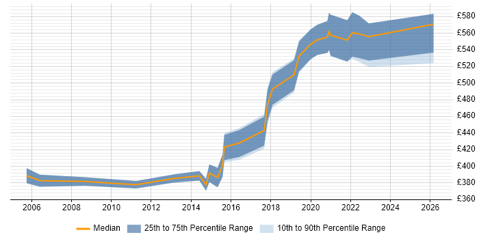 Contractor daily rate distribution trend for Senior Applications Engineer job vacancies in Central London