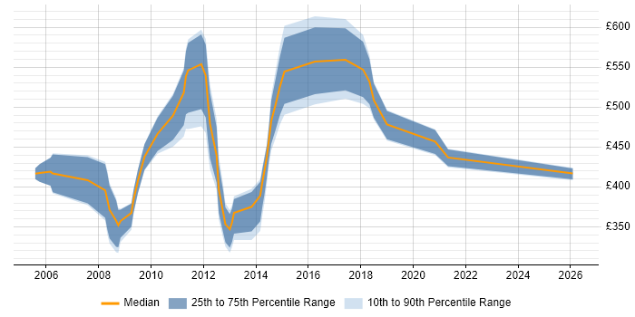 Contractor daily rate distribution trend for Senior Applications Support job vacancies in Central London