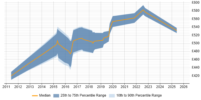 Contractor daily rate distribution trend for Senior Automation Engineer job vacancies in Central London
