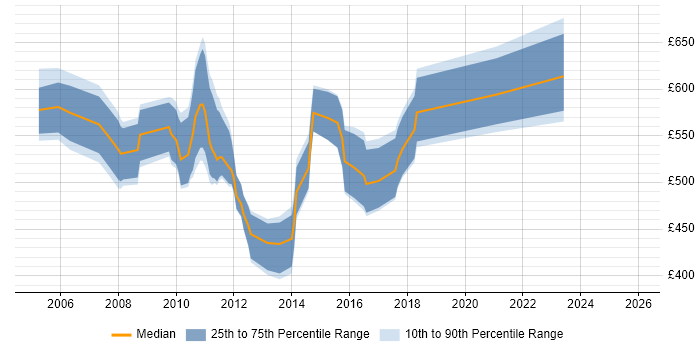 Contractor daily rate distribution trend for Senior Banking Business Analyst job vacancies in Central London