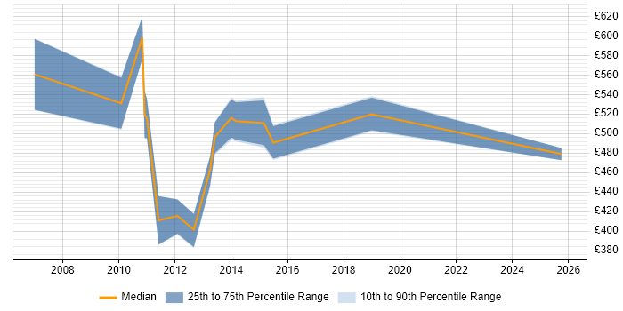 Contractor daily rate distribution trend for Senior Business Change Analyst job vacancies in Central London