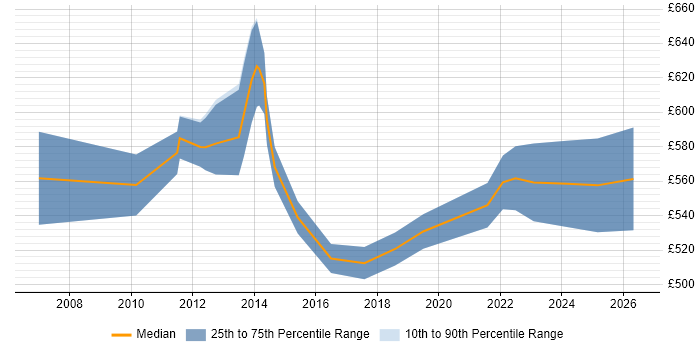 Contractor daily rate distribution trend for Senior Business Change Manager job vacancies in Central London