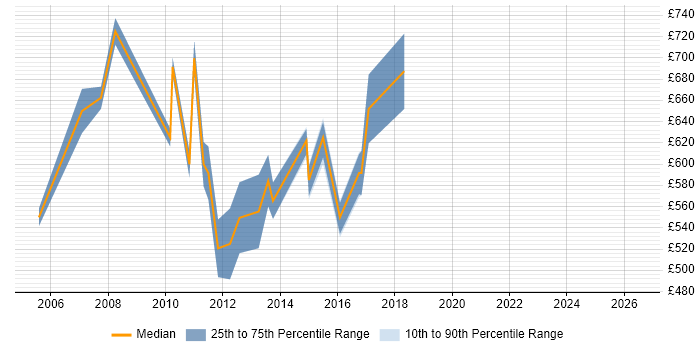 Contractor daily rate distribution trend for Senior Business Consultant job vacancies in Central London