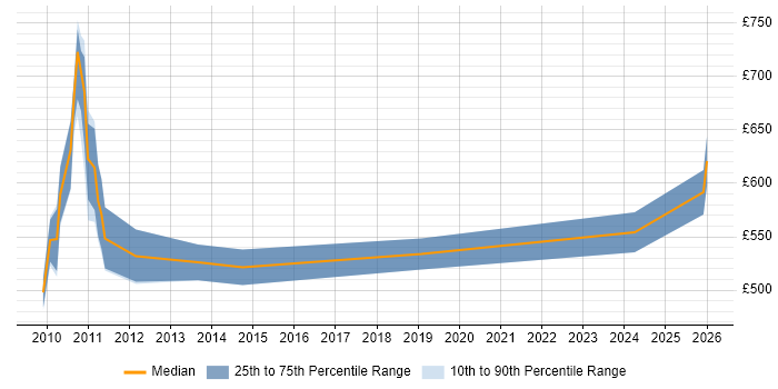 Contractor daily rate distribution trend for Senior Business Finance Analyst job vacancies in Central London