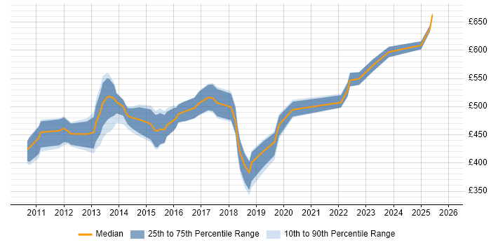 Contractor daily rate distribution trend for Senior Business Intelligence Developer job vacancies in Central London