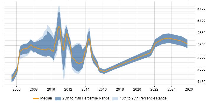 Contractor daily rate distribution trend for Senior Business Manager job vacancies in Central London