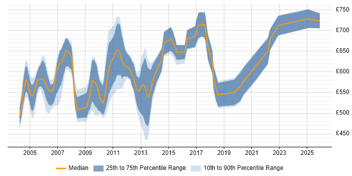 Contractor daily rate distribution trend for Senior C++ Developer job vacancies in Central London