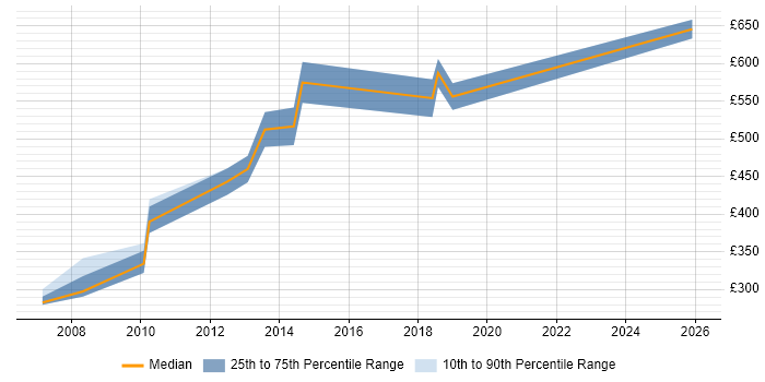 Contractor daily rate distribution trend for Senior C++ Software Engineer job vacancies in Central London