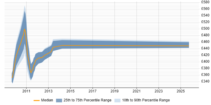 Contractor daily rate distribution trend for Senior Change Analyst job vacancies in Central London
