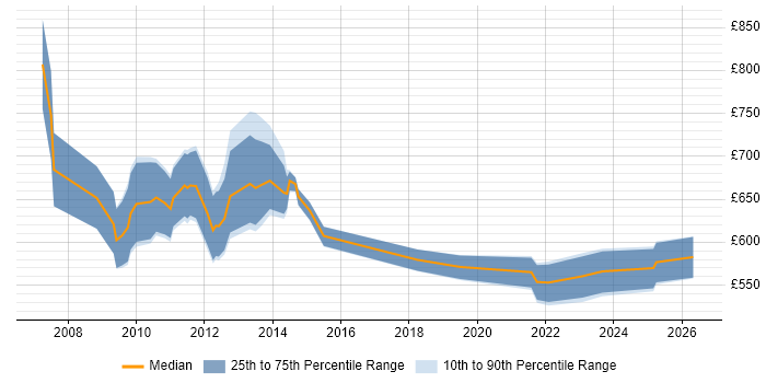 Contractor daily rate distribution trend for Senior Change Manager job vacancies in Central London