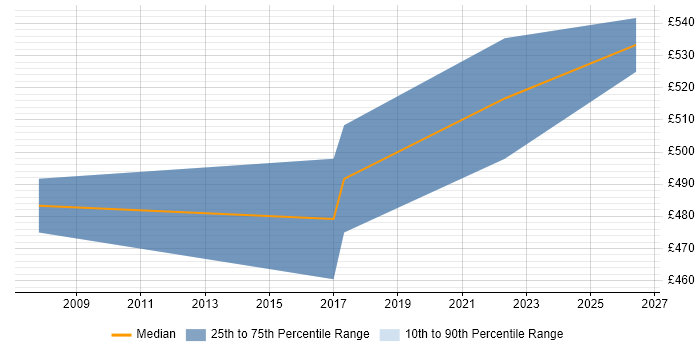Contractor daily rate distribution trend for Senior Cisco Architect job vacancies in Central London