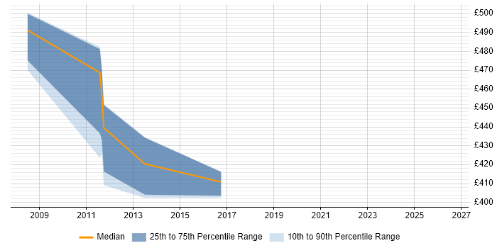 Contractor daily rate distribution trend for Senior Cisco Consultant job vacancies in Central London