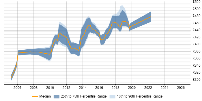 Contractor daily rate distribution trend for Senior Cisco Engineer job vacancies in Central London