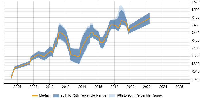 Contractor daily rate distribution trend for Senior Cisco Network Engineer job vacancies in Central London