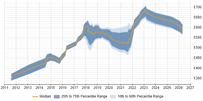 Contractor daily rate distribution trend for Senior Cloud Engineer job vacancies in Central London