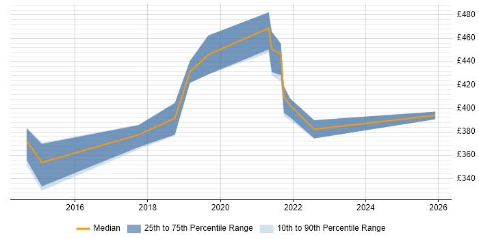 Contractor daily rate distribution trend for Senior Content Designer job vacancies in Central London