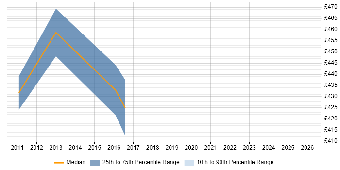 Contractor daily rate distribution trend for Senior Content Manager job vacancies in Central London