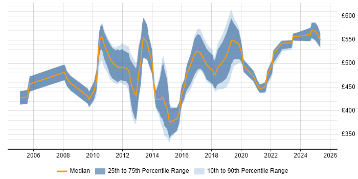 Contractor daily rate distribution trend for Senior Data Analyst job vacancies in Central London