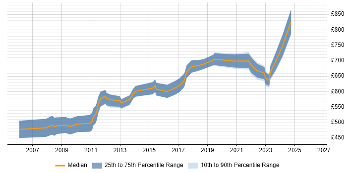Contractor daily rate distribution trend for Senior Data Architect job vacancies in Central London