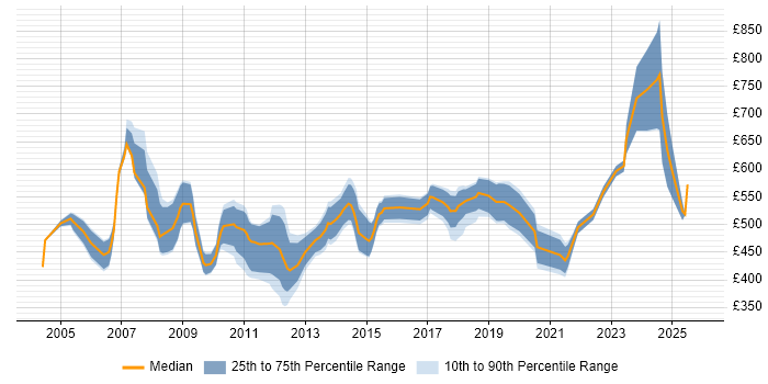 Contractor daily rate distribution trend for Senior Data Warehouse Specialist job vacancies in Central London