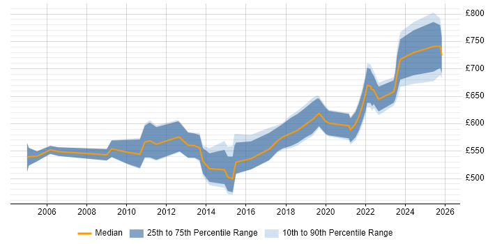 Contractor daily rate distribution trend for Senior Delivery Manager job vacancies in Central London