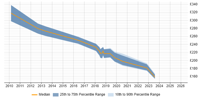 Contractor daily rate distribution trend for Senior Desktop Support Engineer job vacancies in Central London