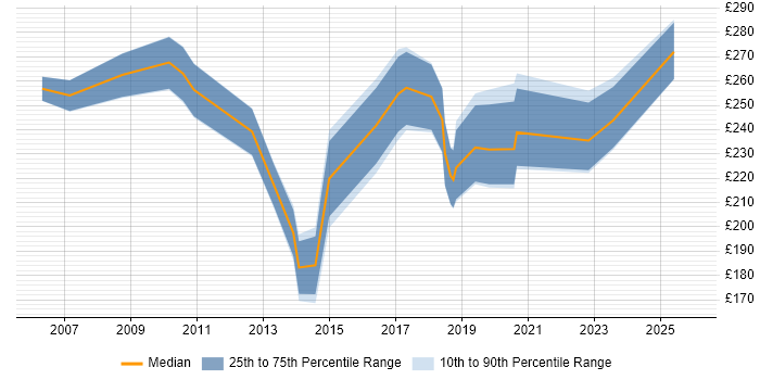 Contractor daily rate distribution trend for Senior Desktop Support job vacancies in Central London