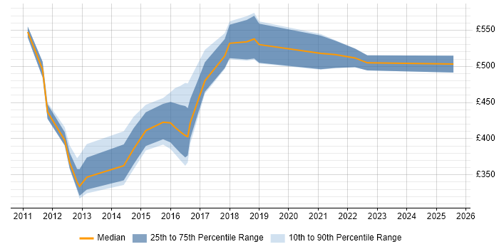 Contractor daily rate distribution trend for Senior Digital Analyst job vacancies in Central London